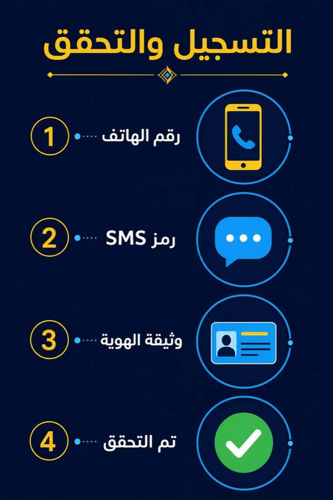 خطوات التسجيل والتحقق في 1xBet: رقم الهاتف، رمز SMS، وثيقة الهوية، ثم تأكيد الحساب